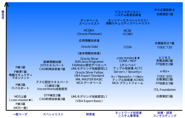 Fujimori World It資格情報 It資格難易度